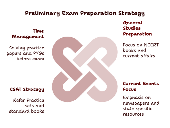 Strategy for UPPCS Exam